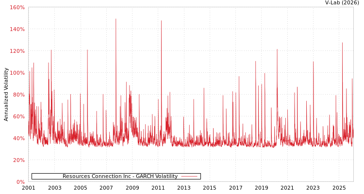 graph of Resources Connection Inc GARCH