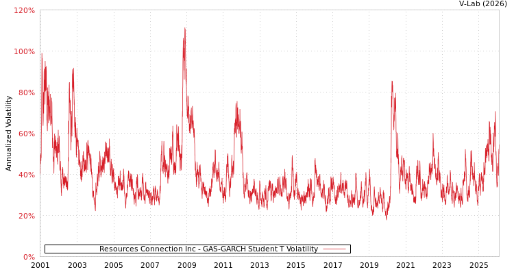 graph of Resources Connection Inc GAS-GARCH-T