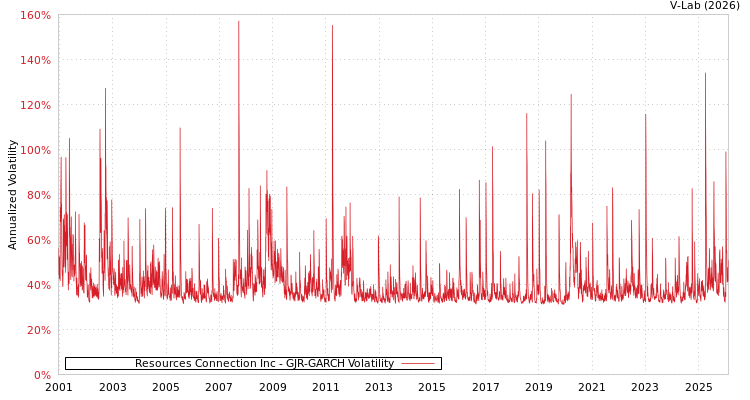 graph of Resources Connection Inc GJR-GARCH