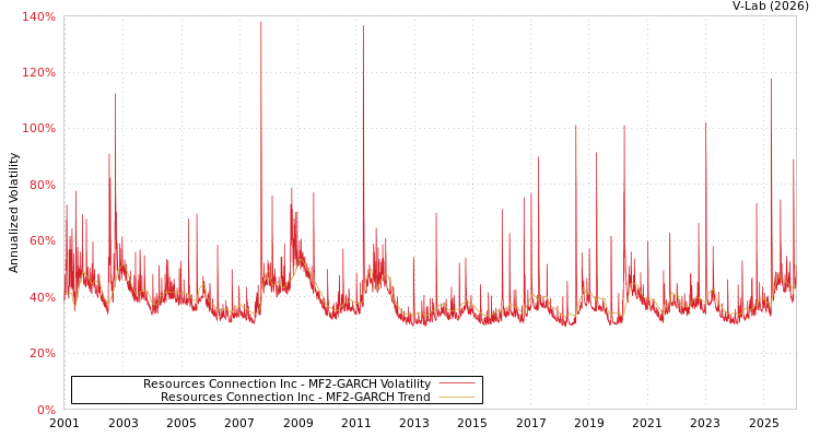 graph of Resources Connection Inc MF2-GARCH