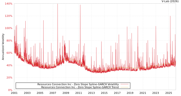 graph of Resources Connection Inc S0GARCH