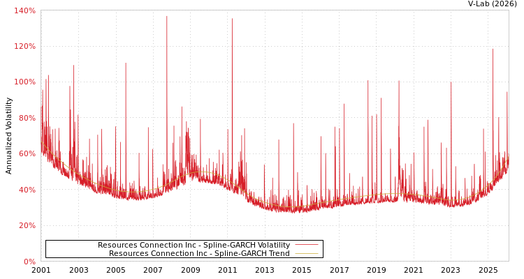 graph of Resources Connection Inc SGARCH
