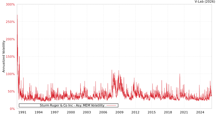 graph of Sturm Ruger & Co Inc AMEM