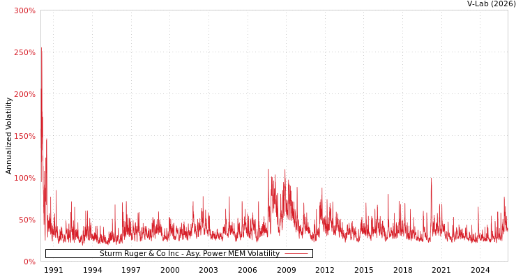graph of Sturm Ruger & Co Inc APMEM