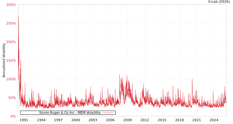 graph of Sturm Ruger & Co Inc MEM