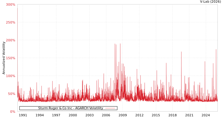 graph of Sturm Ruger & Co Inc AGARCH