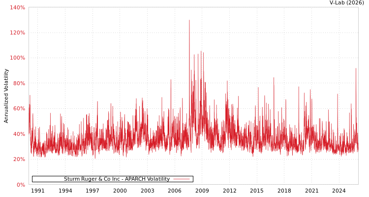 graph of Sturm Ruger & Co Inc APARCH