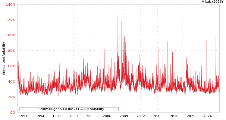 graph of Sturm Ruger & Co Inc EGARCH