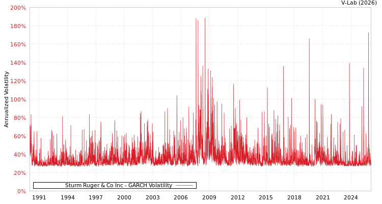 graph of Sturm Ruger & Co Inc GARCH