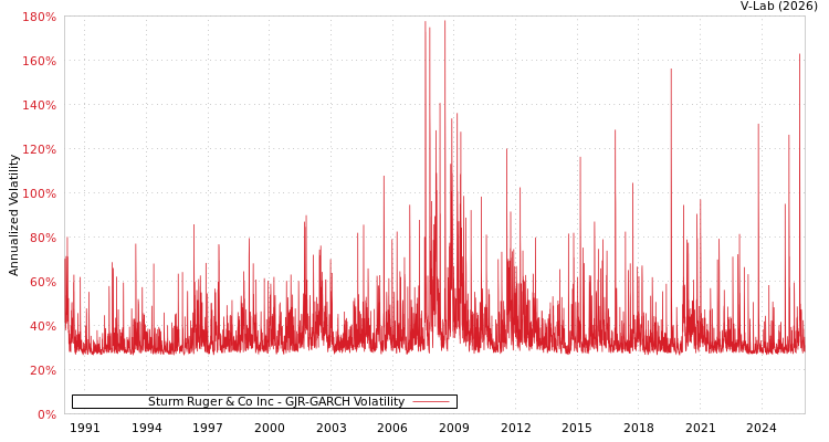 graph of Sturm Ruger & Co Inc GJR-GARCH