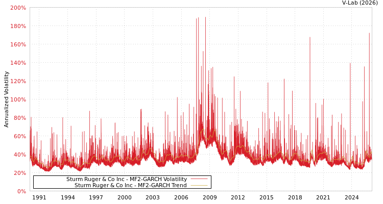 graph of Sturm Ruger & Co Inc MF2-GARCH