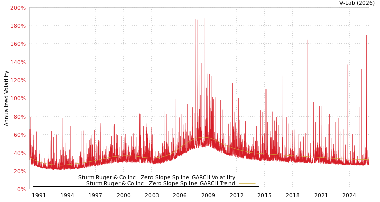 graph of Sturm Ruger & Co Inc S0GARCH