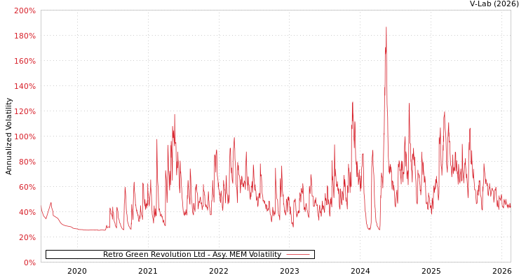 graph of Retro Green Revolution Ltd AMEM