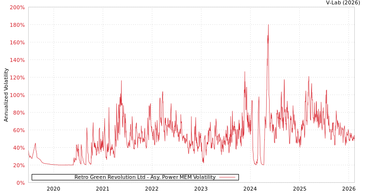 graph of Retro Green Revolution Ltd APMEM