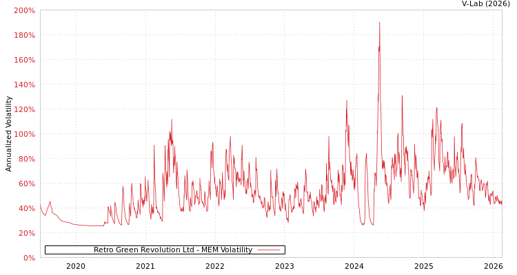 graph of Retro Green Revolution Ltd MEM