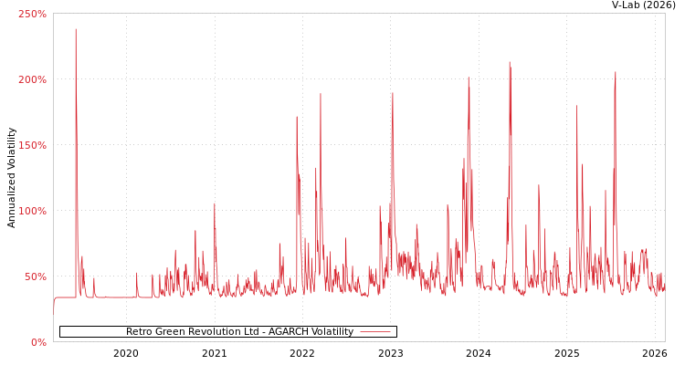 graph of Retro Green Revolution Ltd AGARCH