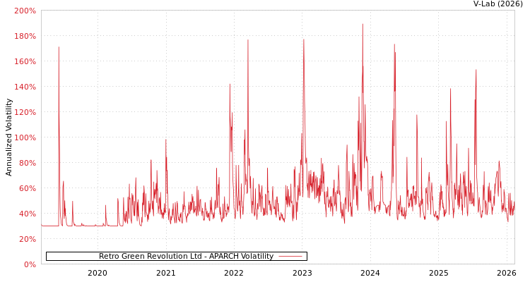 graph of Retro Green Revolution Ltd APARCH