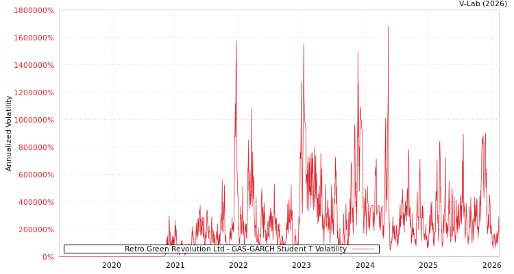 graph of Retro Green Revolution Ltd GAS-GARCH-T