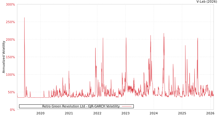 graph of Retro Green Revolution Ltd GJR-GARCH