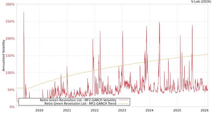 graph of Retro Green Revolution Ltd MF2-GARCH