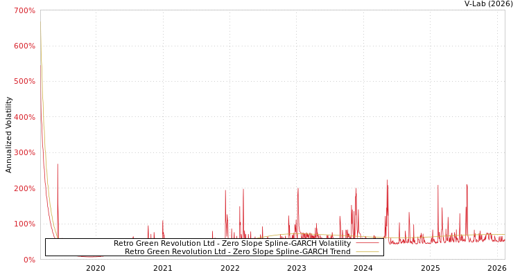 graph of Retro Green Revolution Ltd S0GARCH