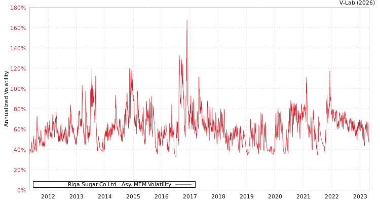 graph of Riga Sugar Co Ltd AMEM