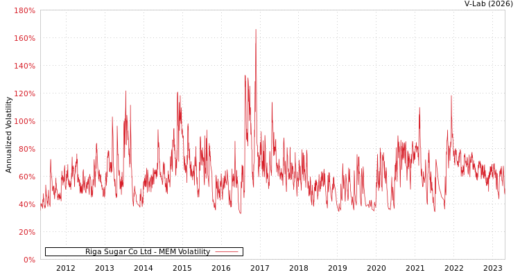 graph of Riga Sugar Co Ltd MEM
