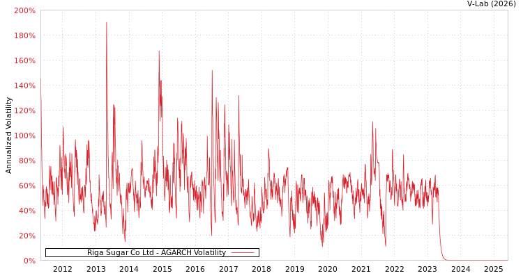 graph of Riga Sugar Co Ltd AGARCH