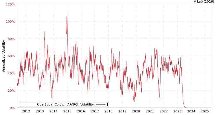 graph of Riga Sugar Co Ltd APARCH