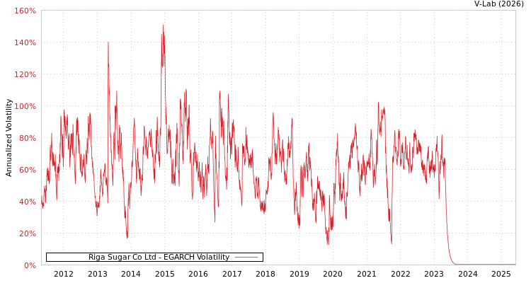 graph of Riga Sugar Co Ltd EGARCH
