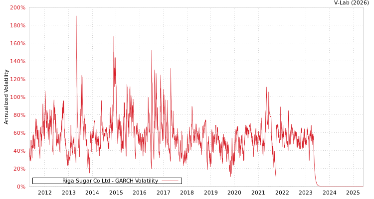 graph of Riga Sugar Co Ltd GARCH