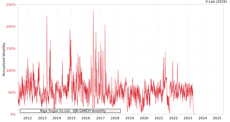 graph of Riga Sugar Co Ltd GJR-GARCH