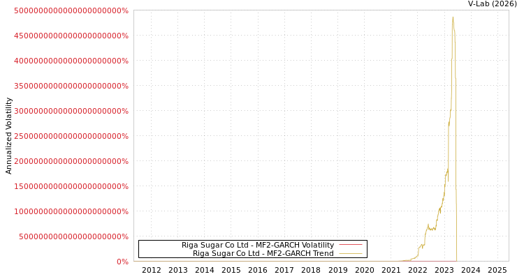 graph of Riga Sugar Co Ltd MF2-GARCH