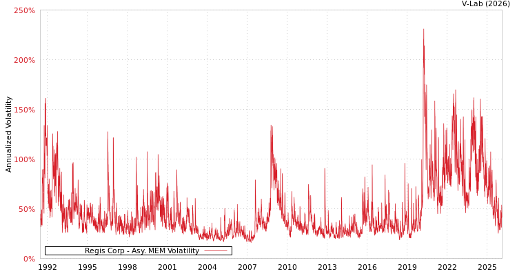 graph of Regis Corp AMEM