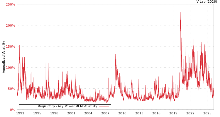 graph of Regis Corp APMEM