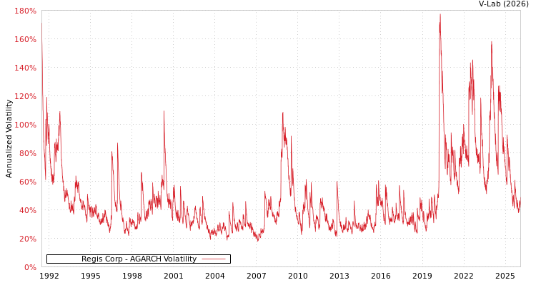 graph of Regis Corp AGARCH