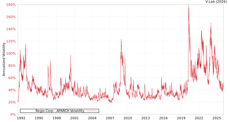 graph of Regis Corp APARCH