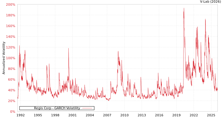 graph of Regis Corp GARCH