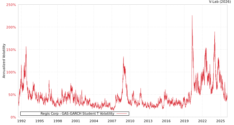 graph of Regis Corp GAS-GARCH-T