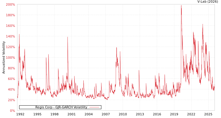 graph of Regis Corp GJR-GARCH