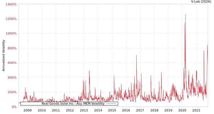 graph of Real Goods Solar Inc AMEM