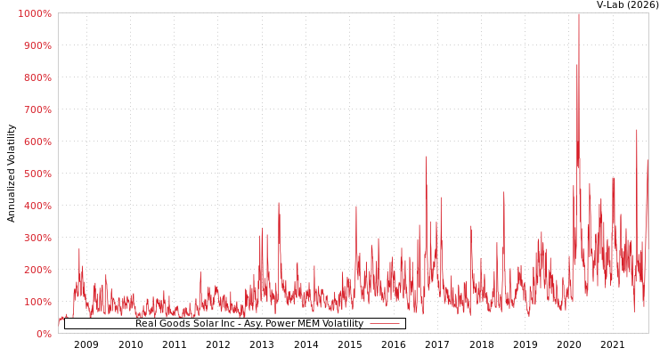 graph of Real Goods Solar Inc APMEM