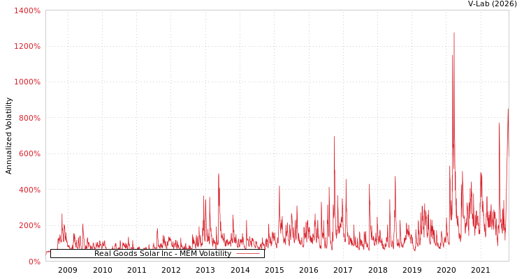 graph of Real Goods Solar Inc MEM
