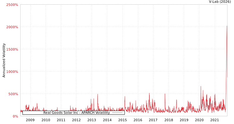 graph of Real Goods Solar Inc APARCH