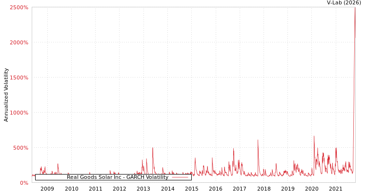 graph of Real Goods Solar Inc GARCH