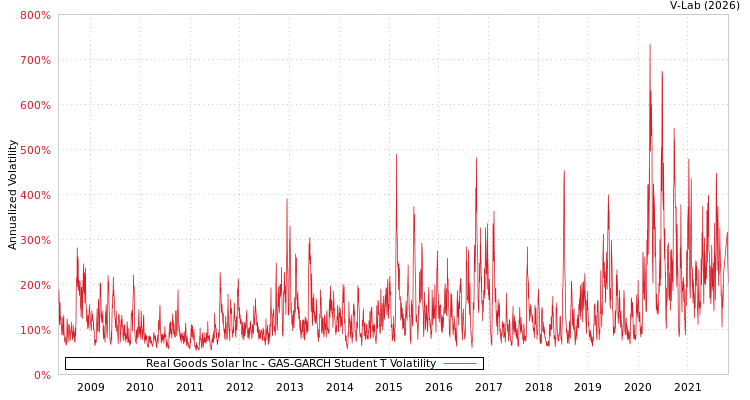 graph of Real Goods Solar Inc GAS-GARCH-T