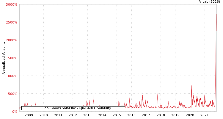 graph of Real Goods Solar Inc GJR-GARCH