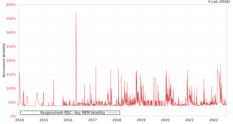 graph of Rosgosstrakh PJSC AMEM