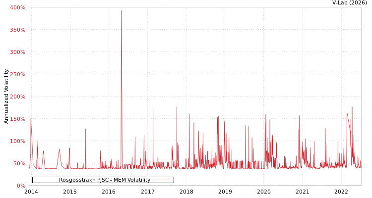 graph of Rosgosstrakh PJSC MEM