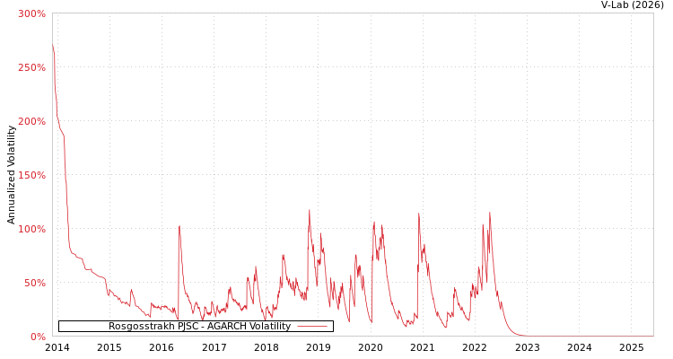 graph of Rosgosstrakh PJSC AGARCH